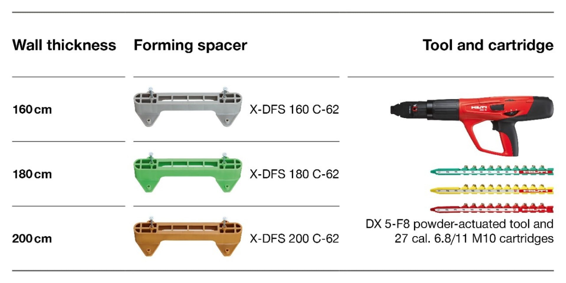 Formwork spacer, powder-actuated direct fastening tool and wall thickness selector