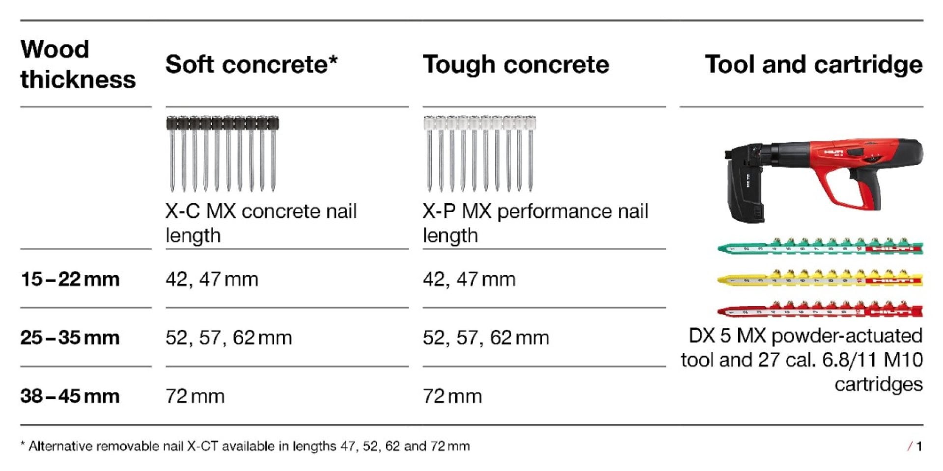 Formboard, formwork board,  concrete nail and direct fastening powder-actuated tool selector for soft and tough concrete