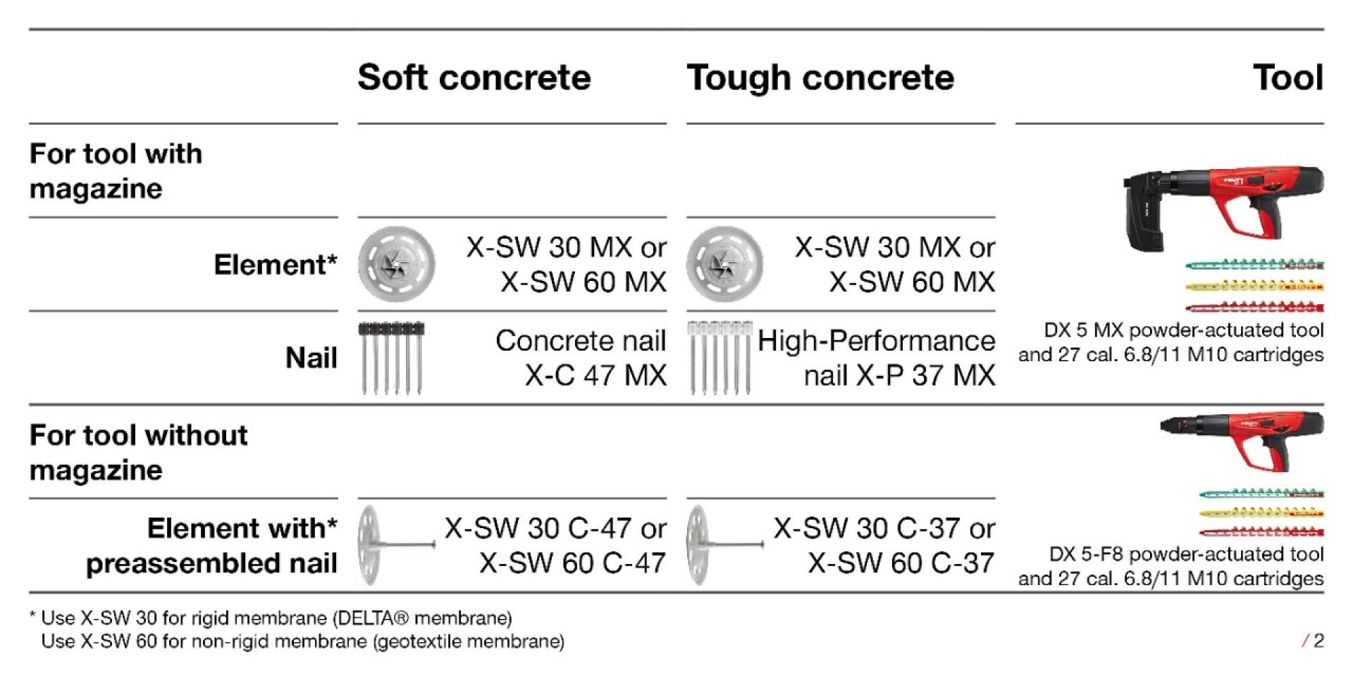 Concrete nail, fastening tool and washer selector for tough and soft concrete